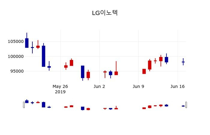 ▲지난 30영업일 동안 LG이노텍 주가변동정보