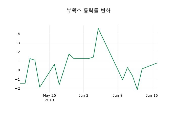 ▲지난 2주간의 등락률 변동정보