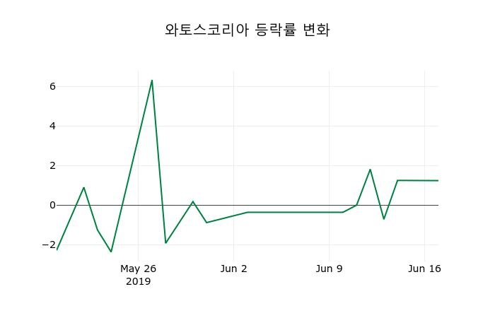 ▲지난 2주간의 등락률 변동정보