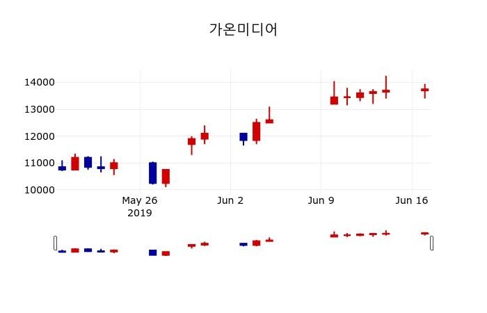 ▲지난 30영업일 동안 가온미디어 주가변동정보