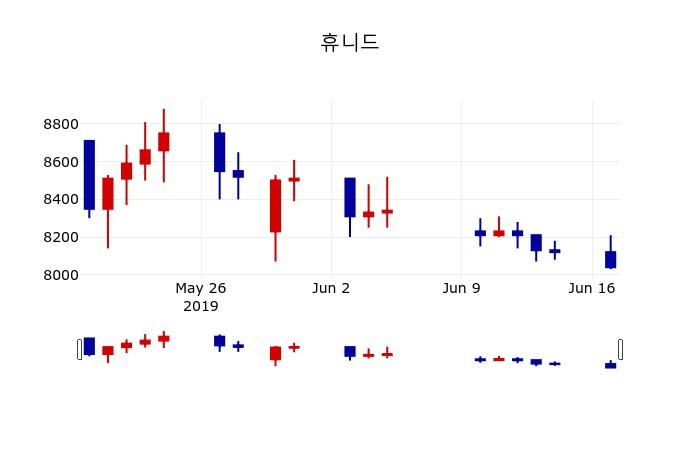 ▲지난 30영업일 동안 휴니드 주가변동정보