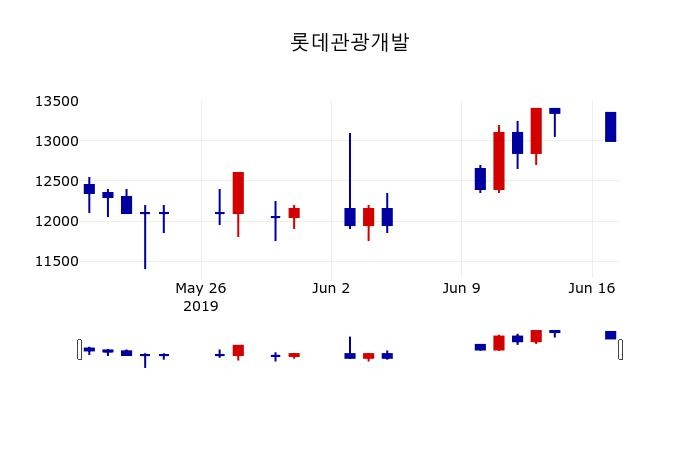 ▲지난 30영업일 동안 롯데관광개발 주가변동정보
