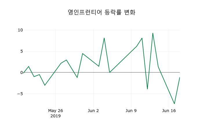 ▲지난 2주간의 등락률 변동정보