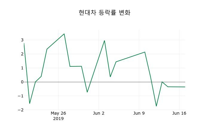 ▲지난 2주간의 등락률 변동정보