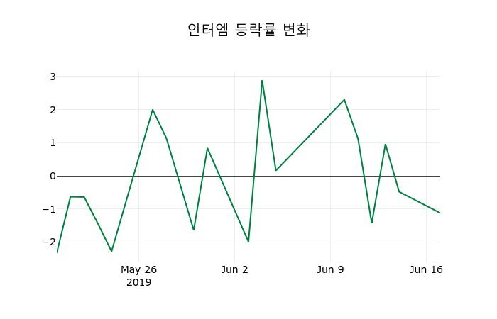▲지난 2주간의 등락률 변동정보
