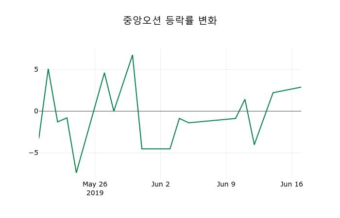 ▲지난 2주간의 등락률 변동정보