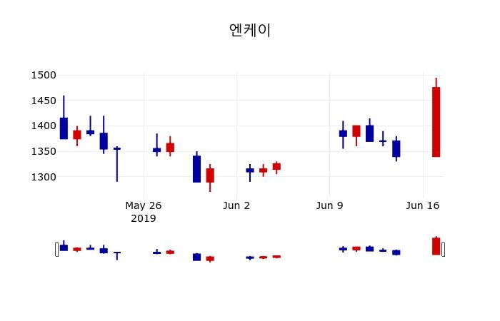 ▲지난 30영업일 동안 엔케이 주가변동정보