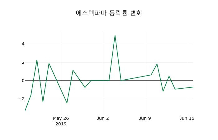 ▲지난 2주간의 등락률 변동정보