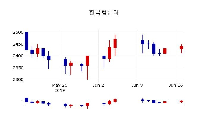 ▲지난 30영업일 동안 한국컴퓨터 주가변동정보