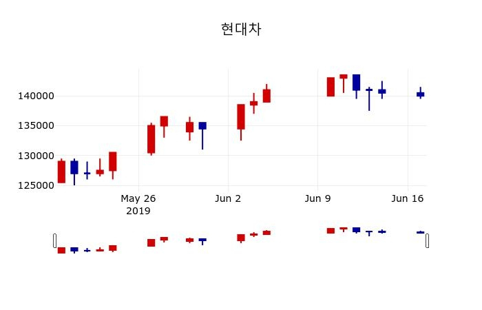 ▲지난 30영업일 동안 현대차 주가변동정보