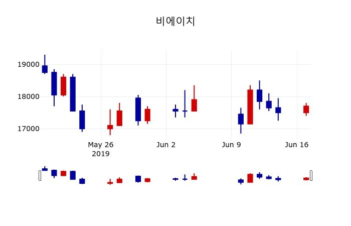 ▲지난 30영업일 동안 비에이치 주가변동정보
