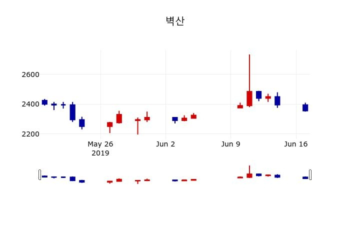 ▲지난 30영업일 동안 벽산 주가변동정보
