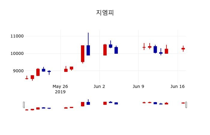 ▲지난 30영업일 동안 지엠피 주가변동정보