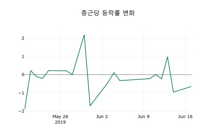 ▲지난 2주간의 등락률 변동정보