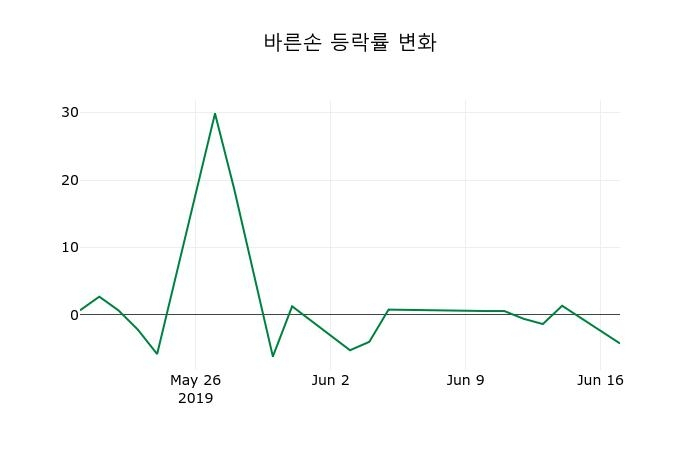 ▲지난 2주간의 등락률 변동정보