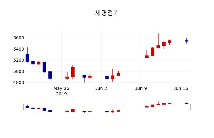 ▲지난 30영업일 동안 세명전기 주가변동정보