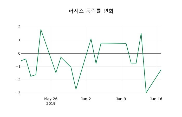 ▲지난 2주간의 등락률 변동정보