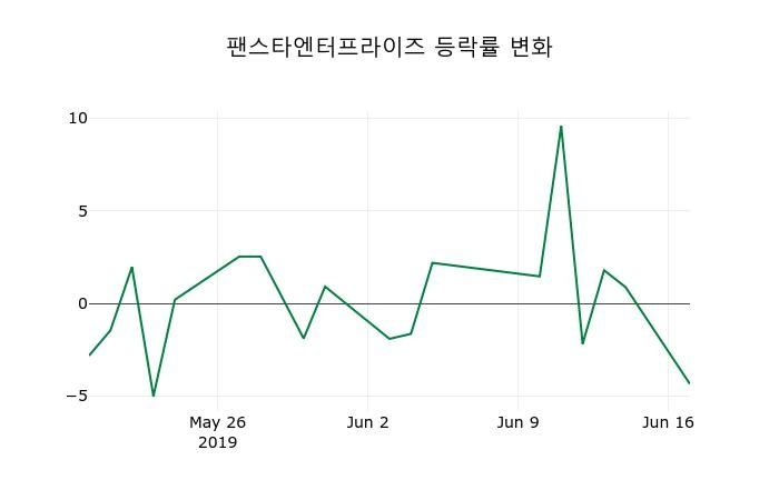 ▲지난 2주간의 등락률 변동정보