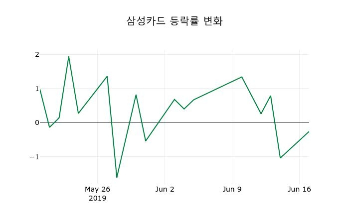 ▲지난 2주간의 등락률 변동정보