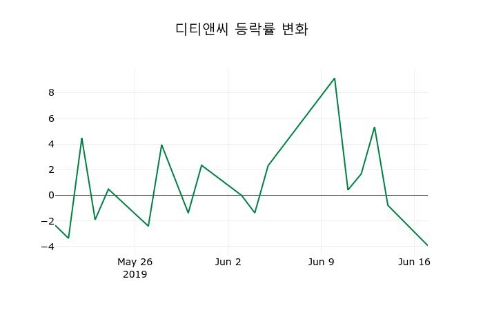 ▲지난 2주간의 등락률 변동정보