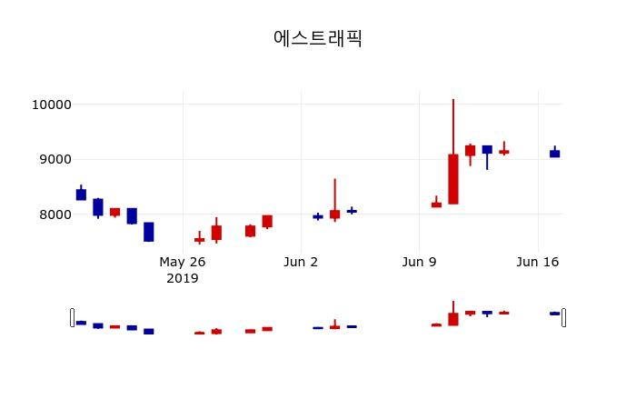 ▲지난 30영업일 동안 에스트래픽 주가변동정보