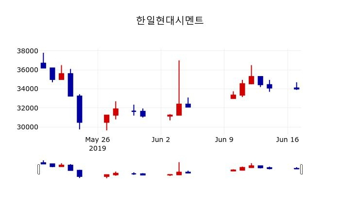 ▲지난 30영업일 동안 한일현대시멘트 주가변동정보