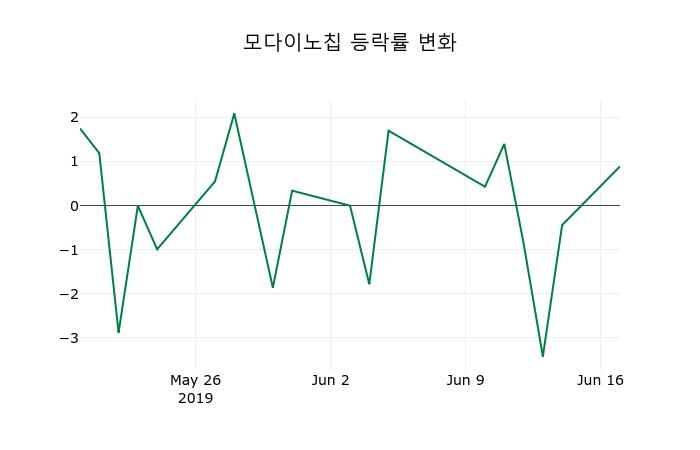 ▲지난 2주간의 등락률 변동정보