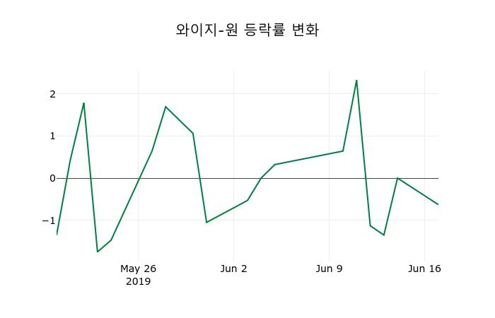 ▲지난 2주간의 등락률 변동정보