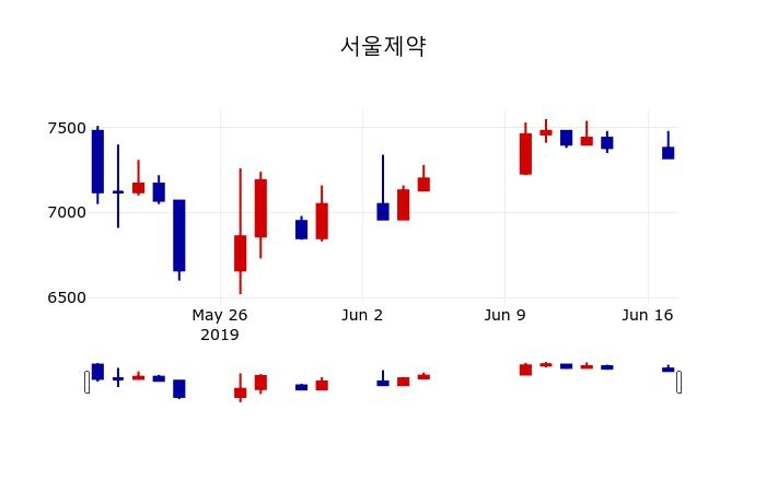 ▲지난 30영업일 동안 서울제약 주가변동정보