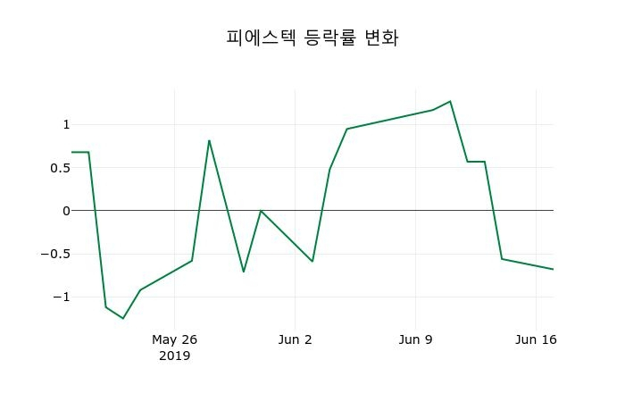 ▲지난 2주간의 등락률 변동정보
