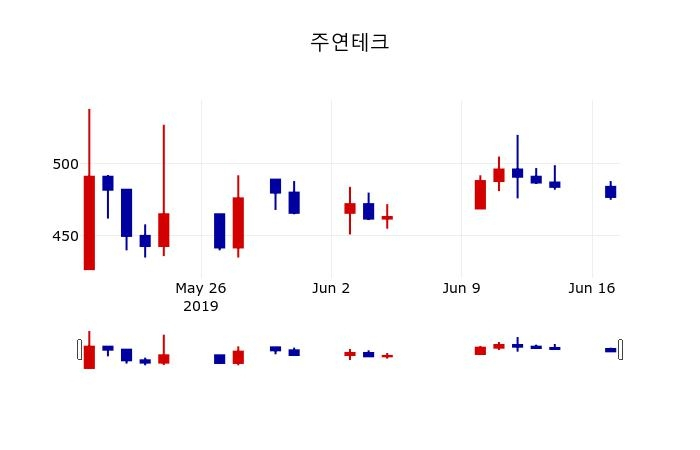 ▲지난 30영업일 동안 주연테크 주가변동정보