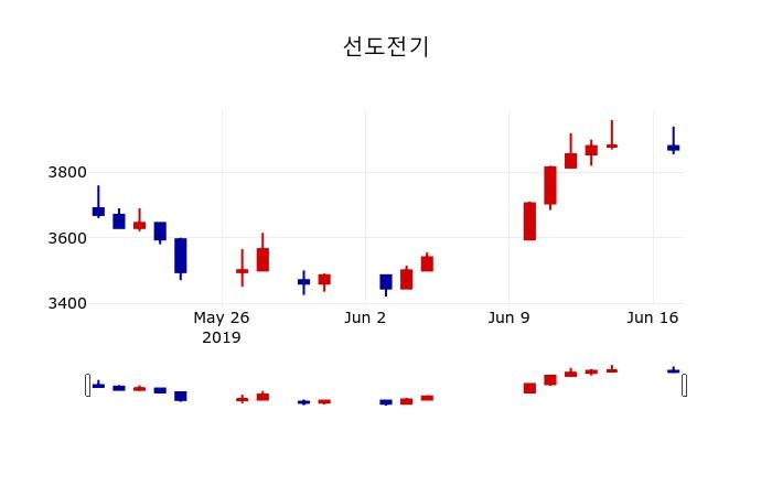 ▲지난 30영업일 동안 선도전기 주가변동정보