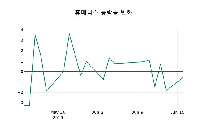 ▲지난 2주간의 등락률 변동정보