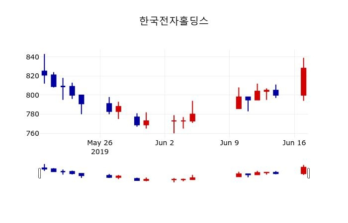▲지난 30영업일 동안 한국전자홀딩스 주가변동정보