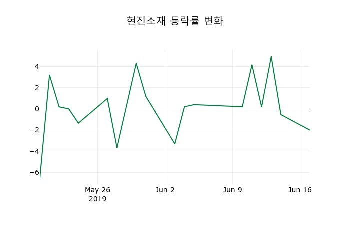 ▲지난 2주간의 등락률 변동정보