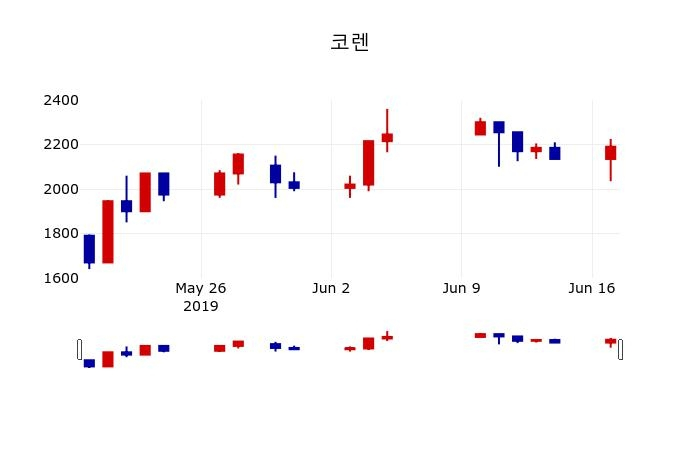 ▲지난 30영업일 동안 코렌 주가변동정보