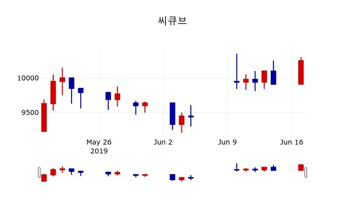 ▲지난 30영업일 동안 씨큐브 주가변동정보