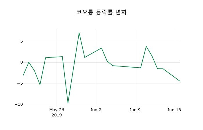 ▲지난 2주간의 등락률 변동정보