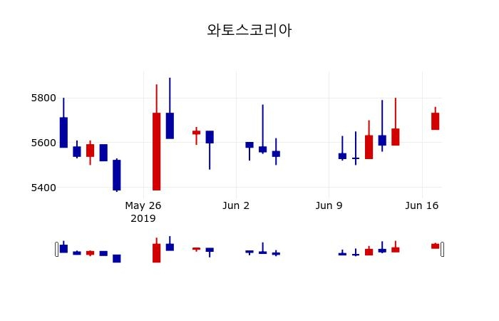 ▲지난 30영업일 동안 와토스코리아 주가변동정보