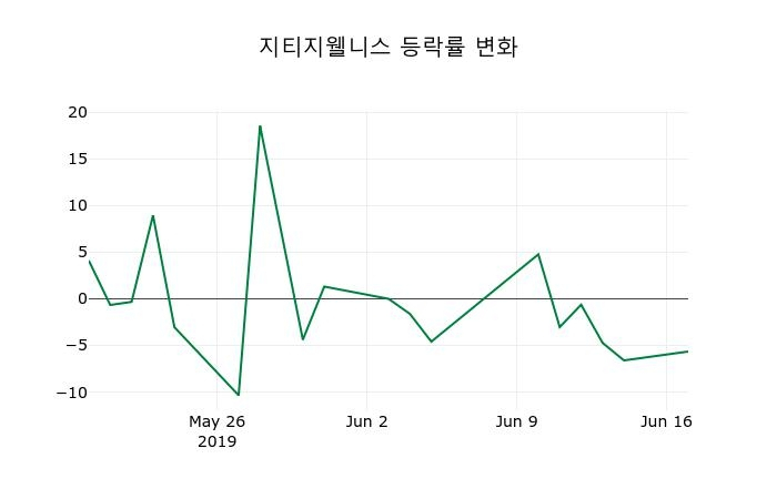 ▲지난 2주간의 등락률 변동정보
