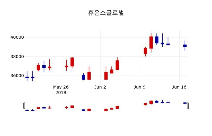 ▲지난 30영업일 동안 휴온스글로벌 주가변동정보
