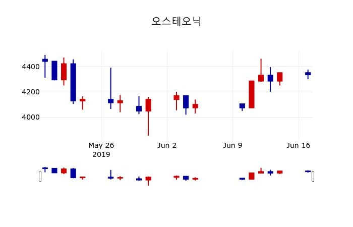 ▲지난 30영업일 동안 오스테오닉 주가변동정보