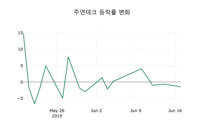 ▲지난 2주간의 등락률 변동정보