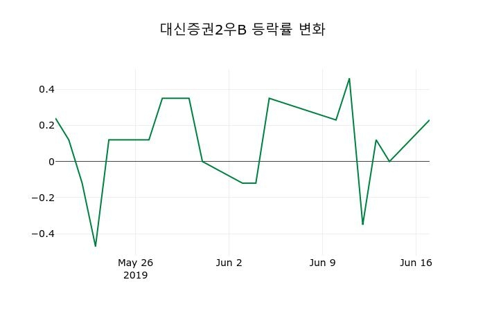 ▲지난 2주간의 등락률 변동정보
