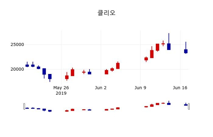 ▲지난 30영업일 동안 클리오 주가변동정보