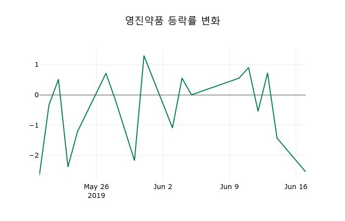 ▲지난 2주간의 등락률 변동정보