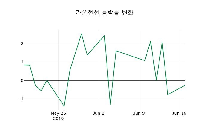 ▲지난 2주간의 등락률 변동정보