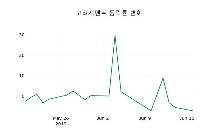 ▲지난 2주간의 등락률 변동정보
