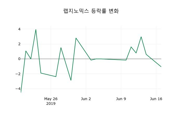 ▲지난 2주간의 등락률 변동정보
