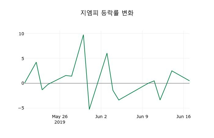 ▲지난 2주간의 등락률 변동정보